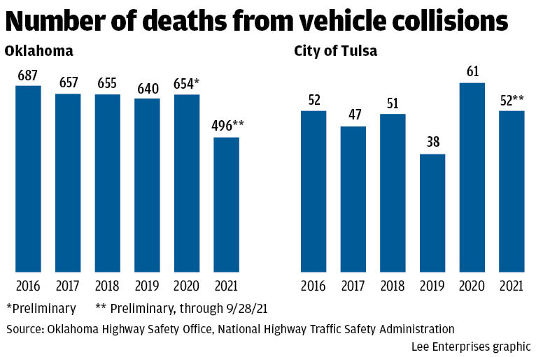 #9560_100321_tul_car crash deaths